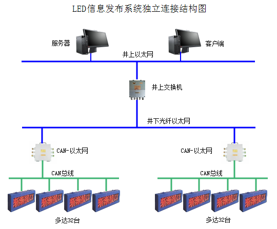礦用LED屏信息發(fā)布系統